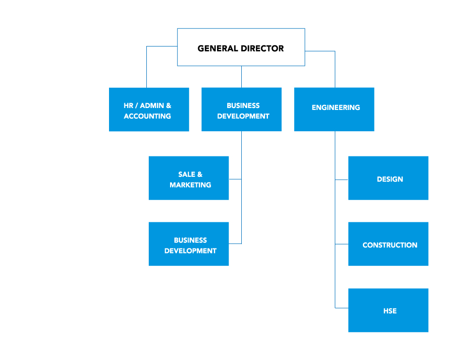 Tenox Asia Organizational Structure