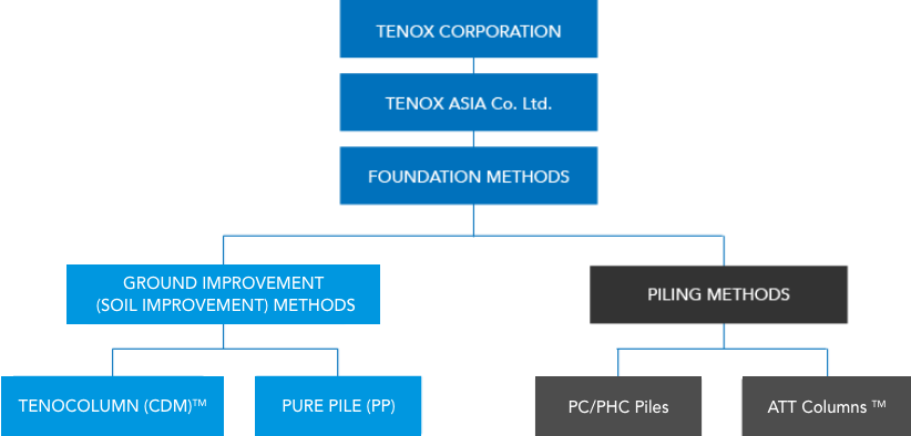 Foundation Engineering Methods