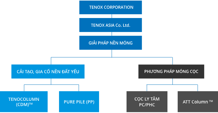 Các Phương Pháp Kỹ Thuật Nền Móng